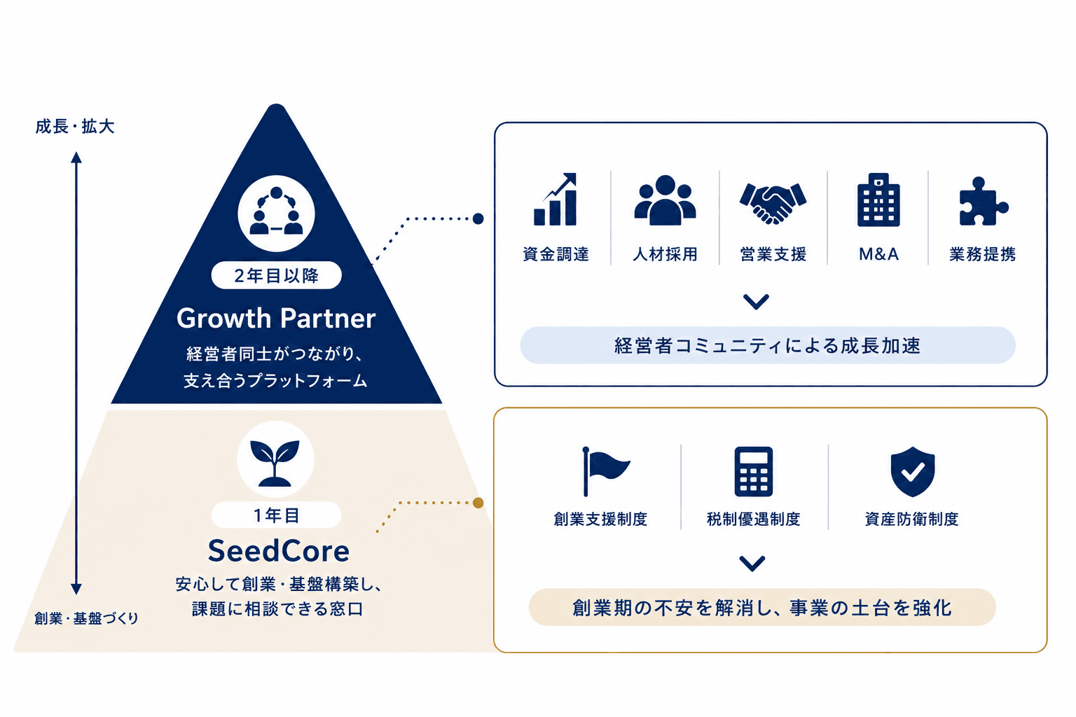 社長の窓口の全体像。SeedCore(1年目)とGrowth Partner(2年目以降)の2段階支援